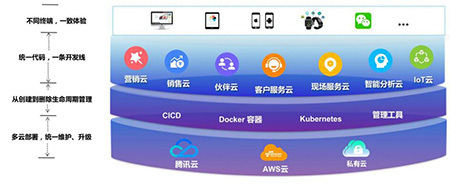 國產軟件替代潮下的彎道超車 云開發賦能新機遇